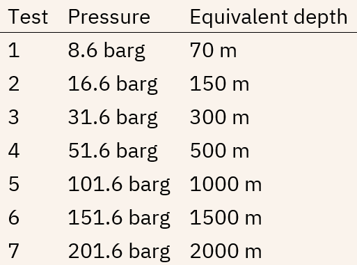 Seven pressure levels, each maintained for one hour: